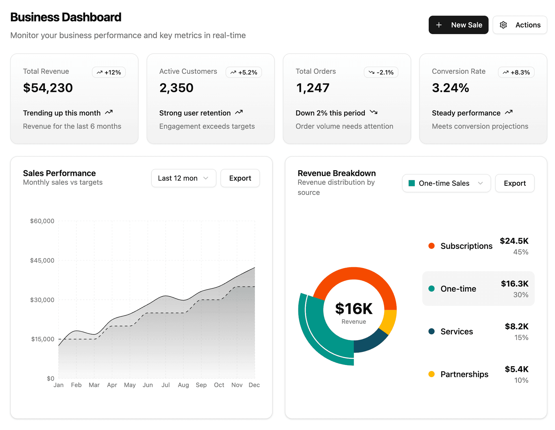 Analytics dashboard - Light Mode